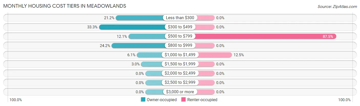 Monthly Housing Cost Tiers in Meadowlands