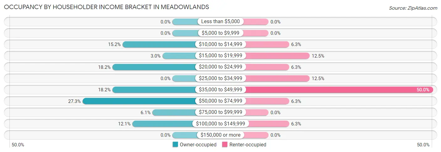 Occupancy by Householder Income Bracket in Meadowlands