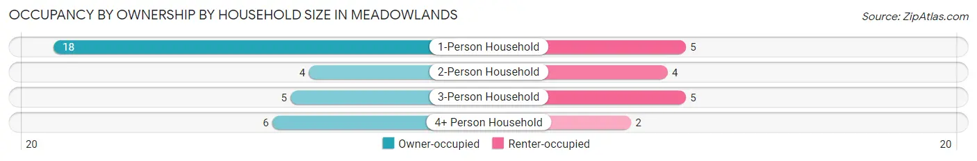 Occupancy by Ownership by Household Size in Meadowlands