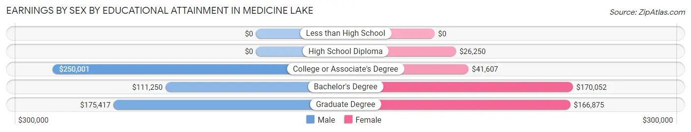 Earnings by Sex by Educational Attainment in Medicine Lake