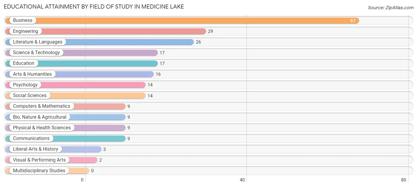 Educational Attainment by Field of Study in Medicine Lake