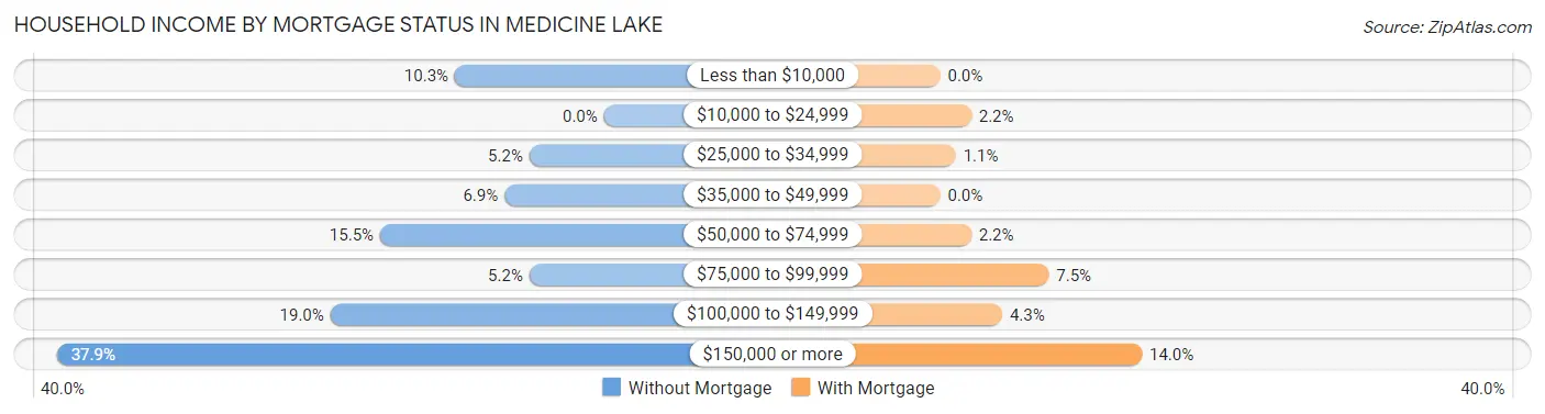 Household Income by Mortgage Status in Medicine Lake