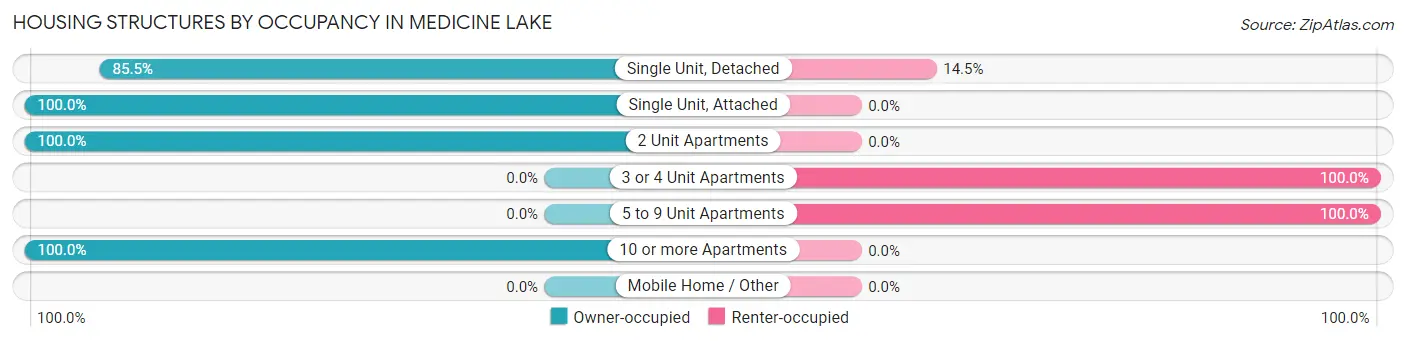 Housing Structures by Occupancy in Medicine Lake
