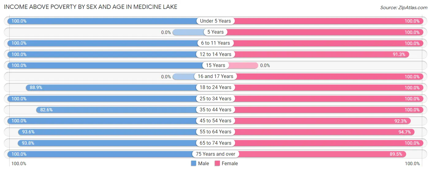 Income Above Poverty by Sex and Age in Medicine Lake