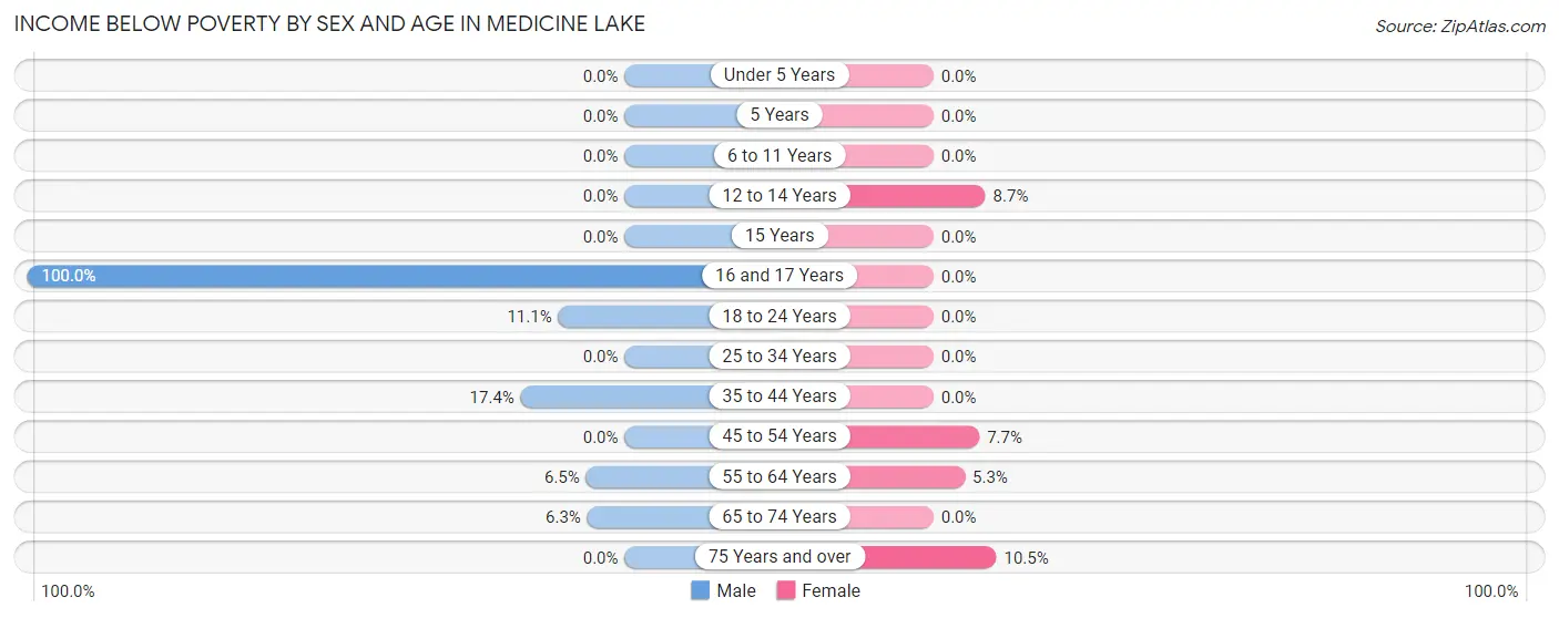Income Below Poverty by Sex and Age in Medicine Lake