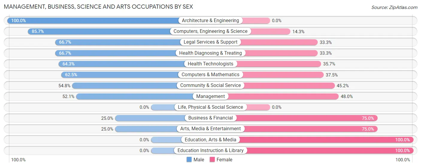 Management, Business, Science and Arts Occupations by Sex in Medicine Lake