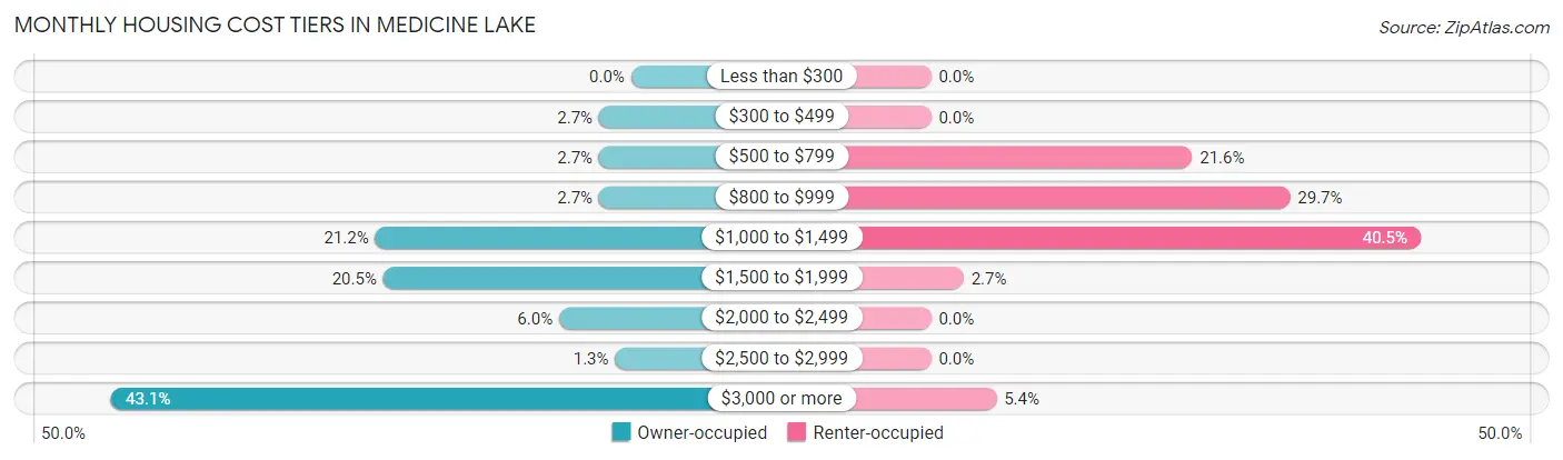 Monthly Housing Cost Tiers in Medicine Lake