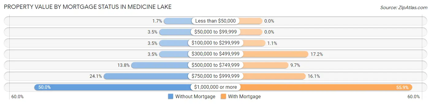 Property Value by Mortgage Status in Medicine Lake