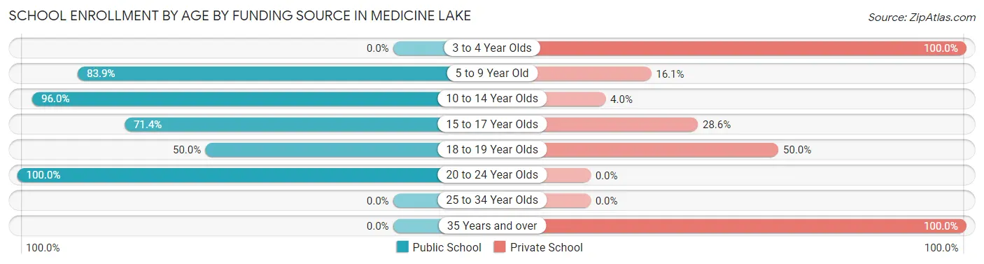 School Enrollment by Age by Funding Source in Medicine Lake
