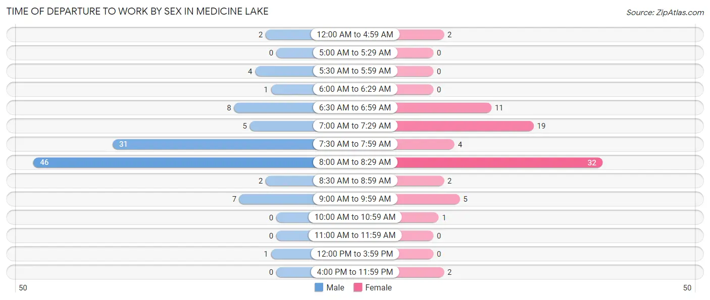 Time of Departure to Work by Sex in Medicine Lake