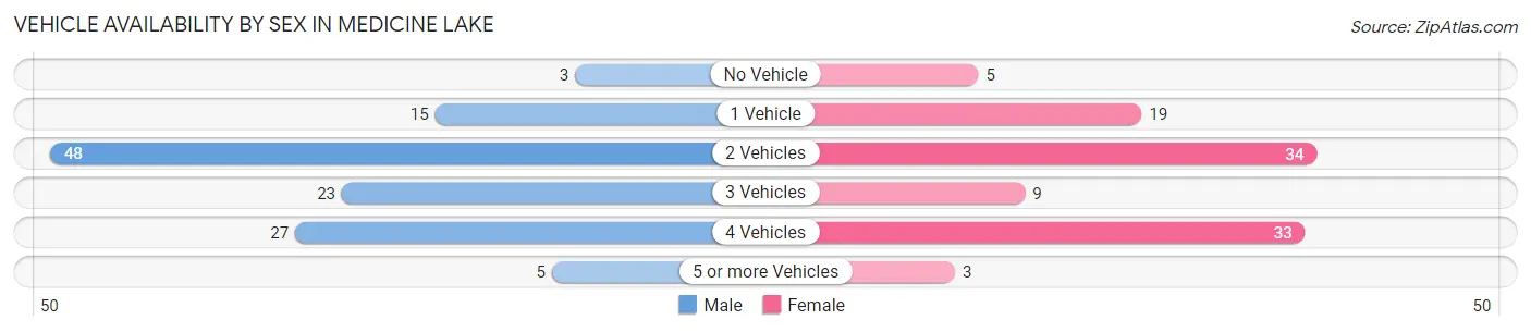 Vehicle Availability by Sex in Medicine Lake
