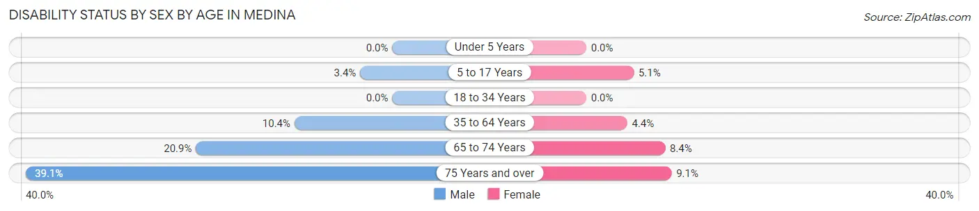 Disability Status by Sex by Age in Medina