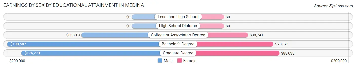 Earnings by Sex by Educational Attainment in Medina