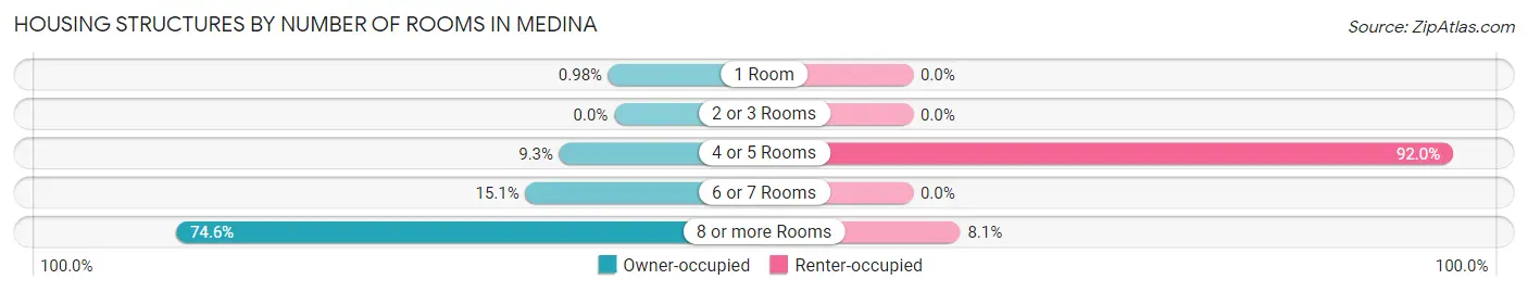 Housing Structures by Number of Rooms in Medina
