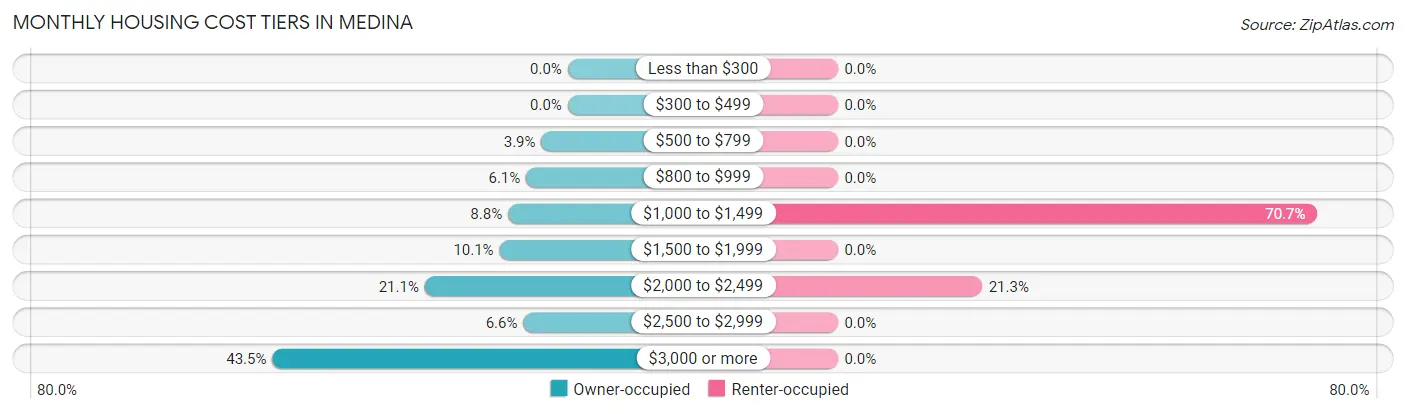 Monthly Housing Cost Tiers in Medina