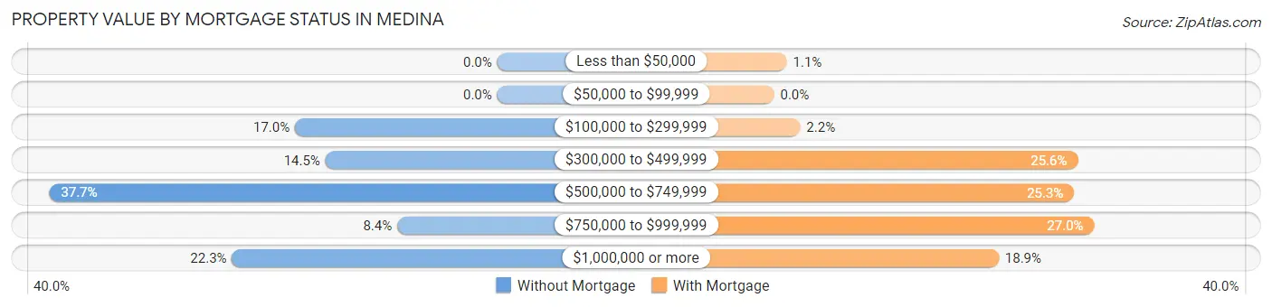 Property Value by Mortgage Status in Medina