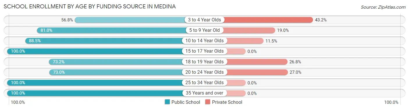 School Enrollment by Age by Funding Source in Medina