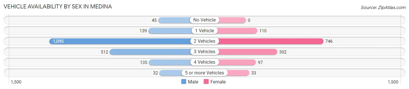 Vehicle Availability by Sex in Medina