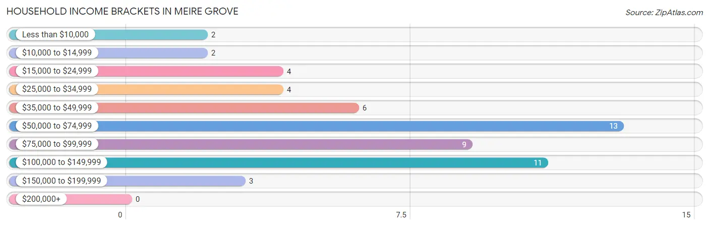 Household Income Brackets in Meire Grove