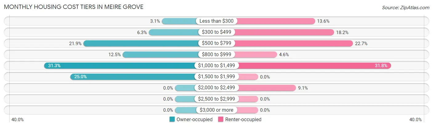 Monthly Housing Cost Tiers in Meire Grove