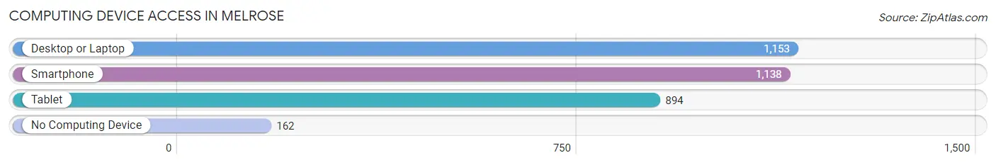 Computing Device Access in Melrose