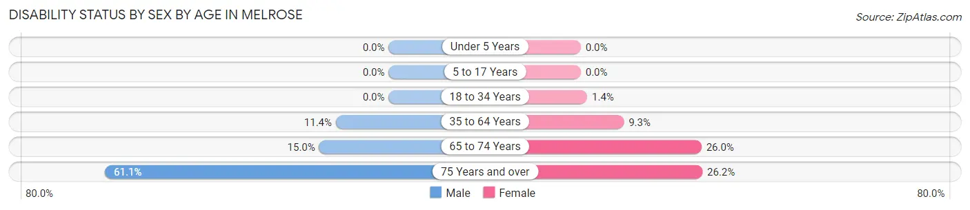Disability Status by Sex by Age in Melrose