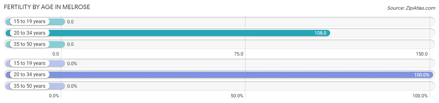 Female Fertility by Age in Melrose