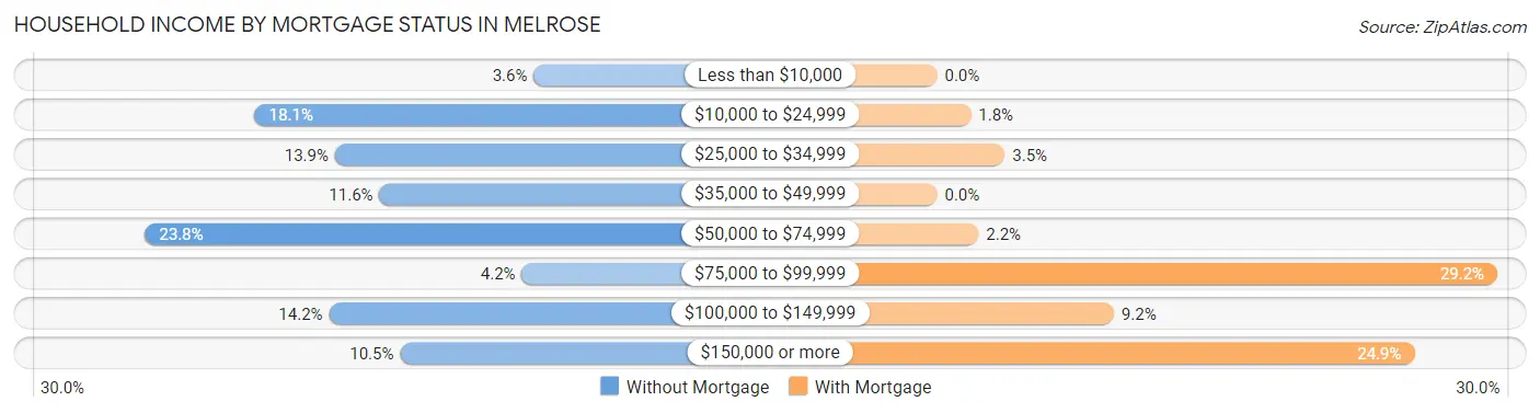 Household Income by Mortgage Status in Melrose