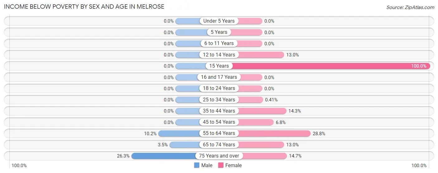 Income Below Poverty by Sex and Age in Melrose