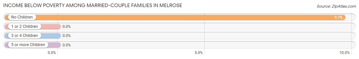 Income Below Poverty Among Married-Couple Families in Melrose