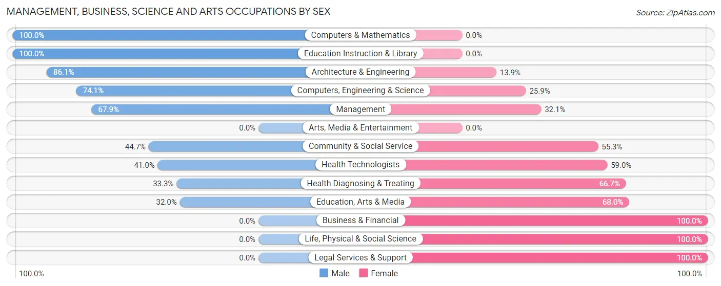 Management, Business, Science and Arts Occupations by Sex in Melrose