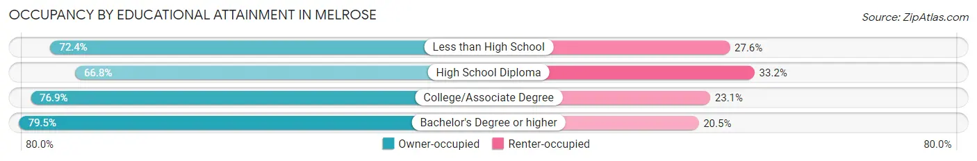 Occupancy by Educational Attainment in Melrose