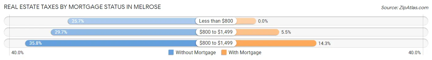Real Estate Taxes by Mortgage Status in Melrose