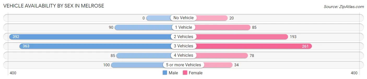 Vehicle Availability by Sex in Melrose