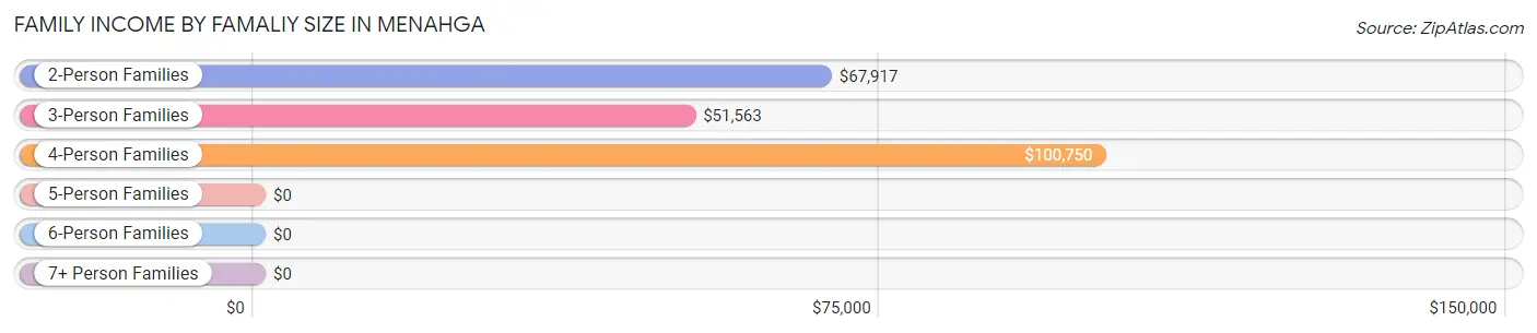 Family Income by Famaliy Size in Menahga