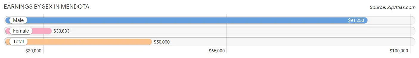 Earnings by Sex in Mendota