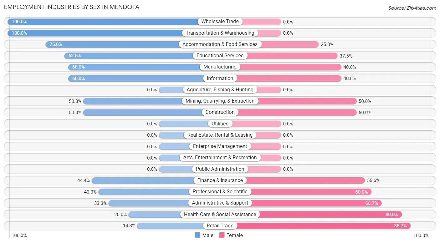 Employment Industries by Sex in Mendota