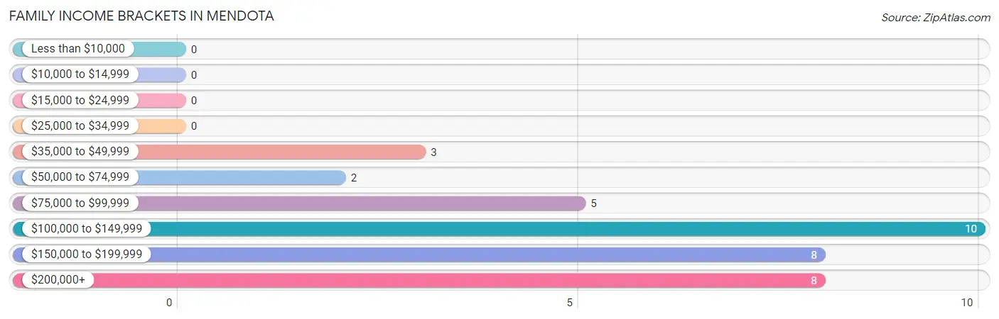 Family Income Brackets in Mendota