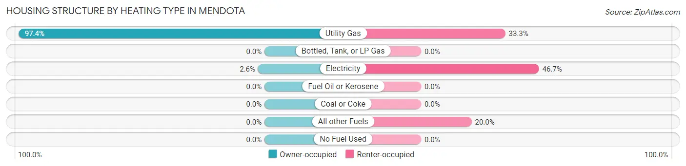 Housing Structure by Heating Type in Mendota