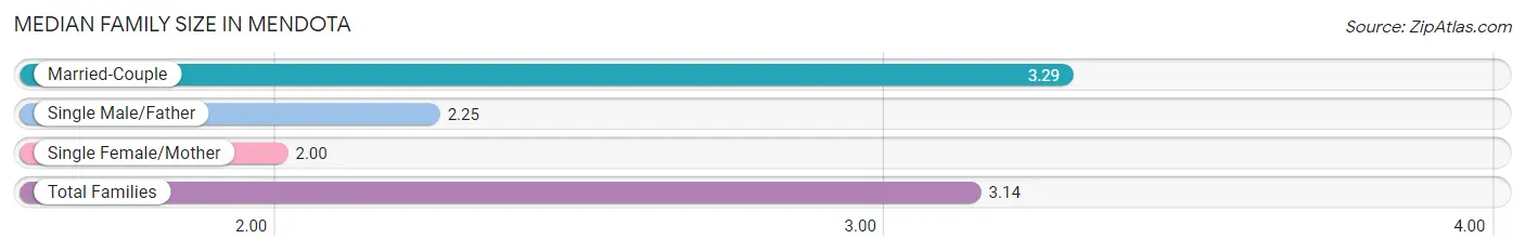 Median Family Size in Mendota