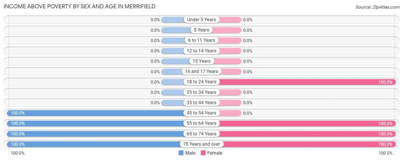Income Above Poverty by Sex and Age in Merrifield