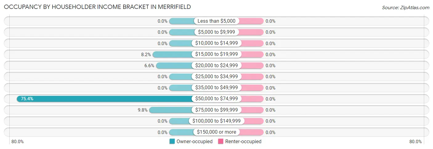 Occupancy by Householder Income Bracket in Merrifield