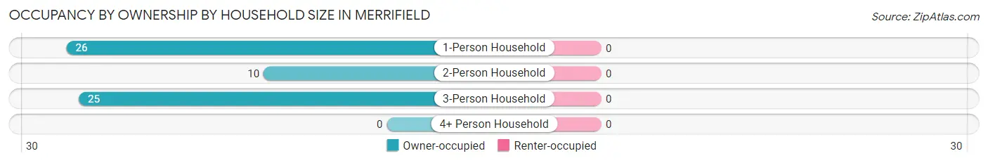 Occupancy by Ownership by Household Size in Merrifield