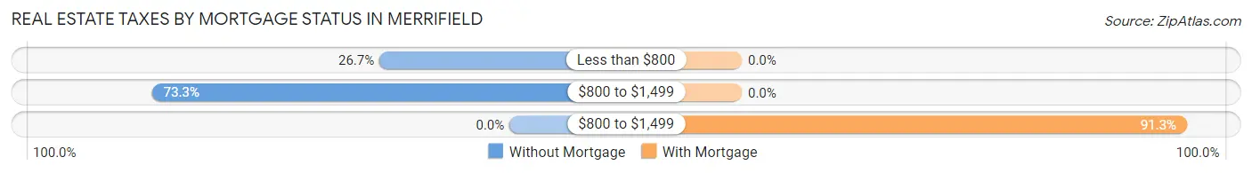 Real Estate Taxes by Mortgage Status in Merrifield
