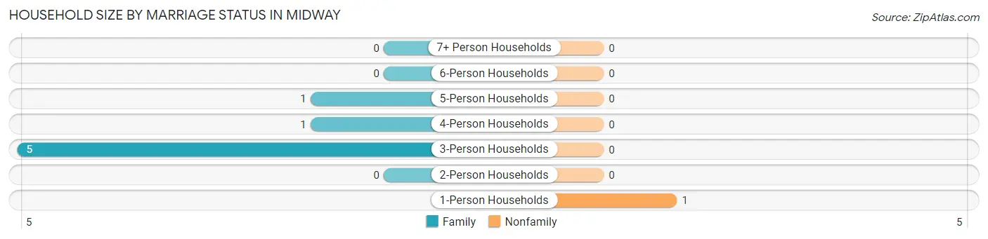 Household Size by Marriage Status in Midway