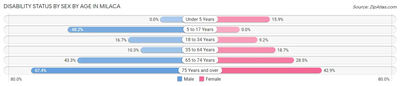 Disability Status by Sex by Age in Milaca