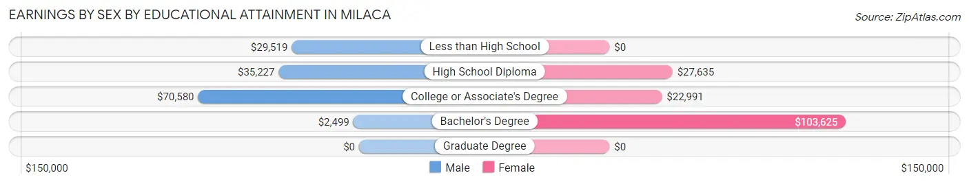 Earnings by Sex by Educational Attainment in Milaca