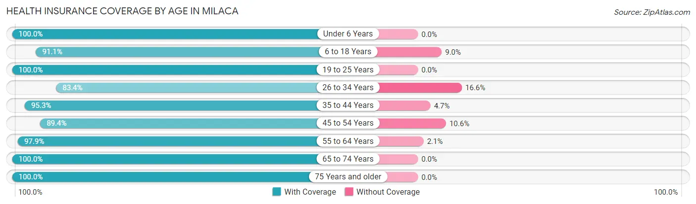 Health Insurance Coverage by Age in Milaca