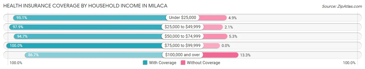 Health Insurance Coverage by Household Income in Milaca