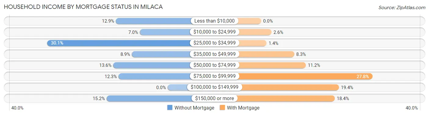 Household Income by Mortgage Status in Milaca